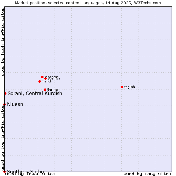 Market position of Sorani, Central Kurdish vs. Niuean vs. Southern Sotho