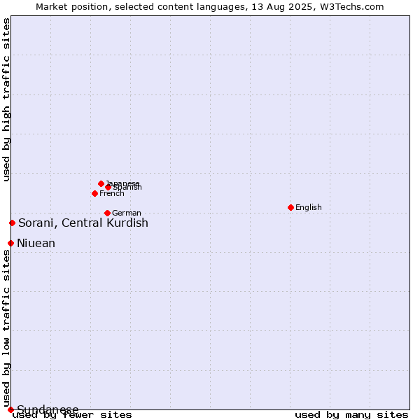 Market position of Sorani, Central Kurdish vs. Niuean vs. Sundanese