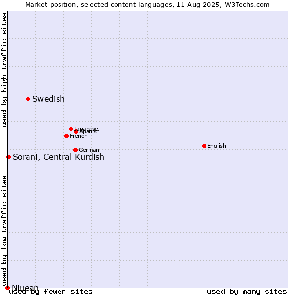 Market position of Swedish vs. Sorani, Central Kurdish vs. Niuean
