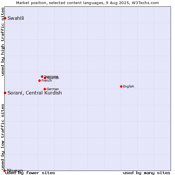 Market position of Swahili vs. Sorani, Central Kurdish vs. Niuean