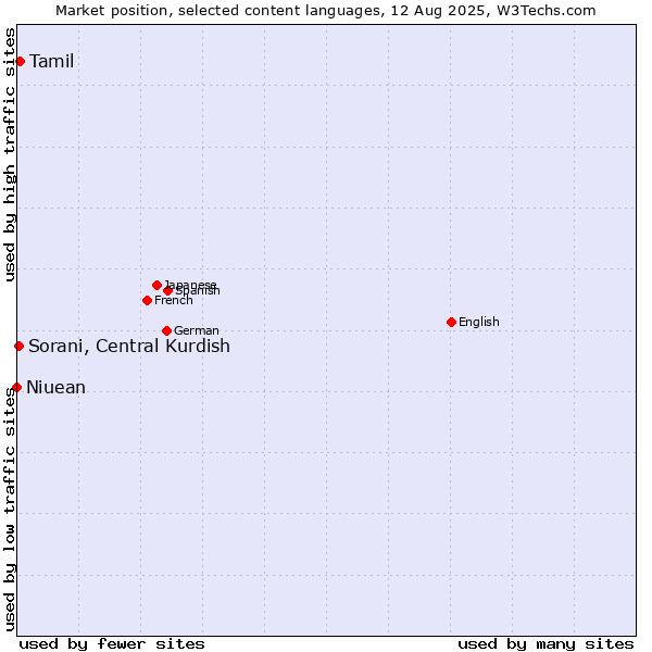Market position of Tamil vs. Sorani, Central Kurdish vs. Niuean
