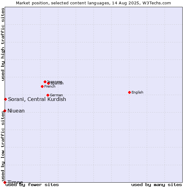 Market position of Sorani, Central Kurdish vs. Niuean vs. Timne