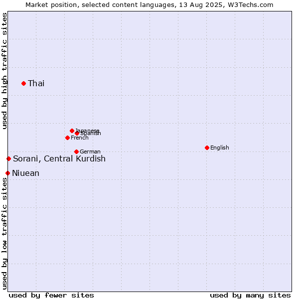 Market position of Thai vs. Sorani, Central Kurdish vs. Niuean
