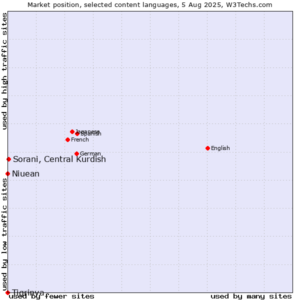 Market position of Sorani, Central Kurdish vs. Niuean vs. Tigrinya