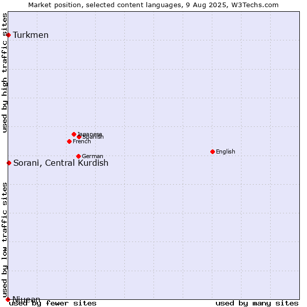 Market position of Sorani, Central Kurdish vs. Turkmen vs. Niuean