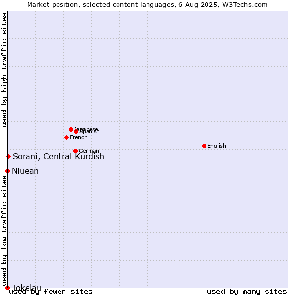 Market position of Sorani, Central Kurdish vs. Niuean vs. Tokelau