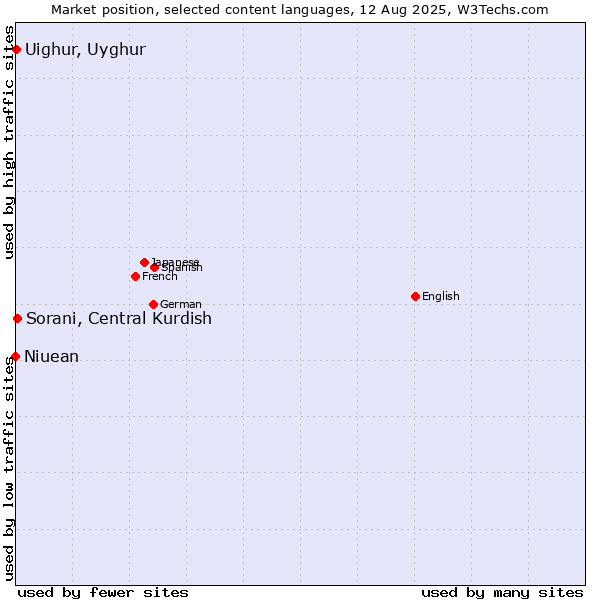 Market position of Sorani, Central Kurdish vs. Uighur, Uyghur vs. Niuean
