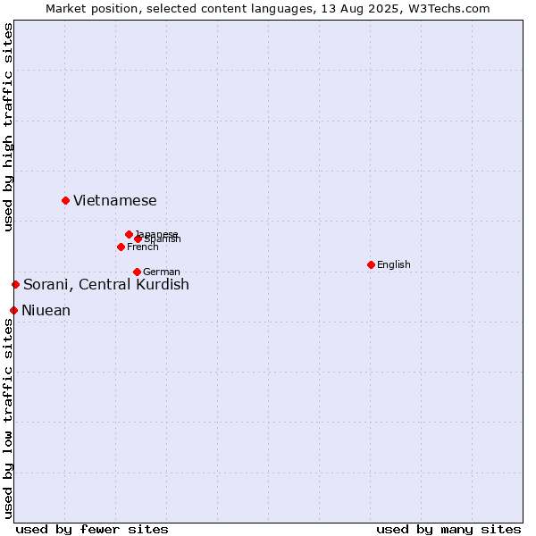 Market position of Vietnamese vs. Sorani, Central Kurdish vs. Niuean