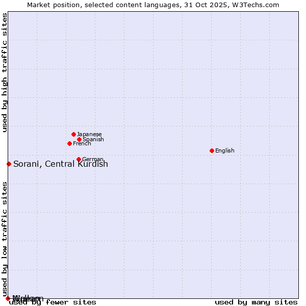 Market position of Sorani, Central Kurdish vs. Niuean vs. Walloon