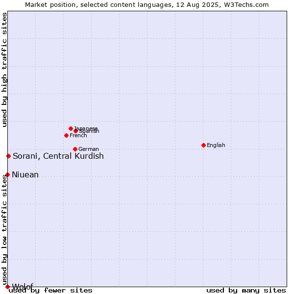 Market position of Sorani, Central Kurdish vs. Niuean vs. Wolof