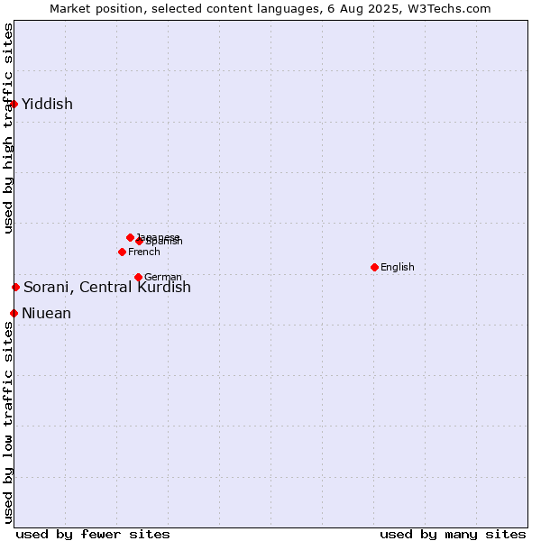Market position of Sorani, Central Kurdish vs. Niuean vs. Yiddish