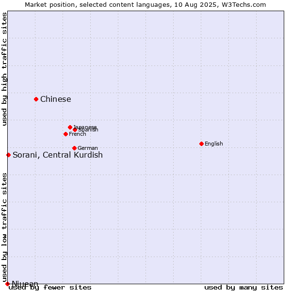 Market position of Chinese vs. Sorani, Central Kurdish vs. Niuean
