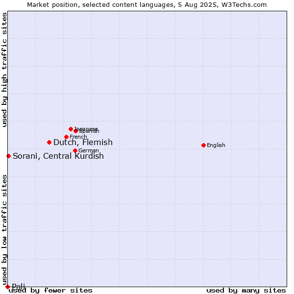Market position of Dutch, Flemish vs. Sorani, Central Kurdish vs. Pali