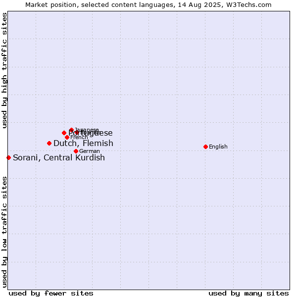 Market position of Portuguese vs. Dutch, Flemish vs. Sorani, Central Kurdish