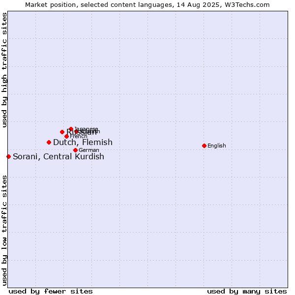 Market position of Russian vs. Dutch, Flemish vs. Sorani, Central Kurdish