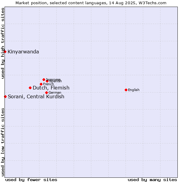 Market position of Dutch, Flemish vs. Sorani, Central Kurdish vs. Kinyarwanda