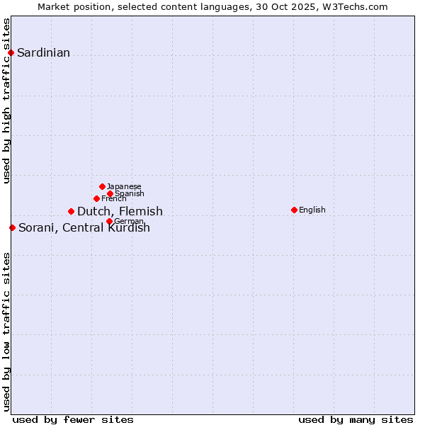 Market position of Dutch, Flemish vs. Sorani, Central Kurdish vs. Sardinian