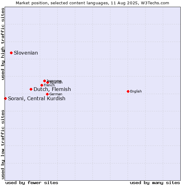 Market position of Dutch, Flemish vs. Slovenian vs. Sorani, Central Kurdish
