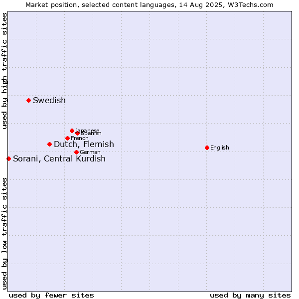Market position of Dutch, Flemish vs. Swedish vs. Sorani, Central Kurdish
