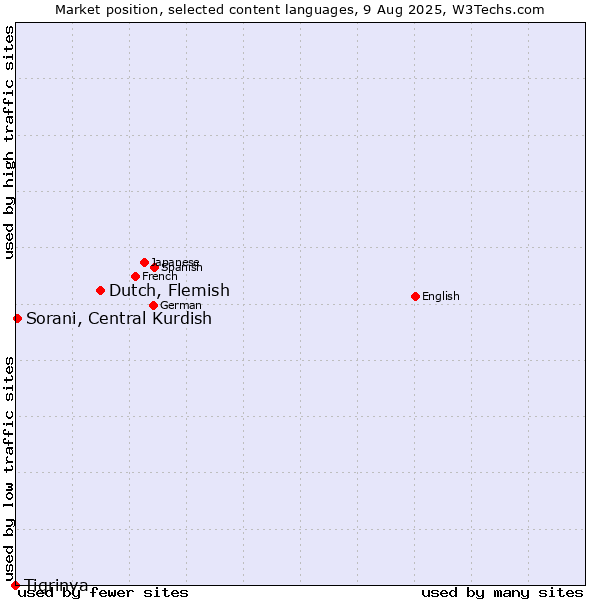 Market position of Dutch, Flemish vs. Sorani, Central Kurdish vs. Tigrinya