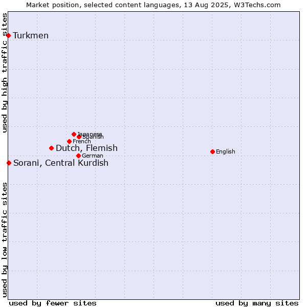 Market position of Dutch, Flemish vs. Sorani, Central Kurdish vs. Turkmen
