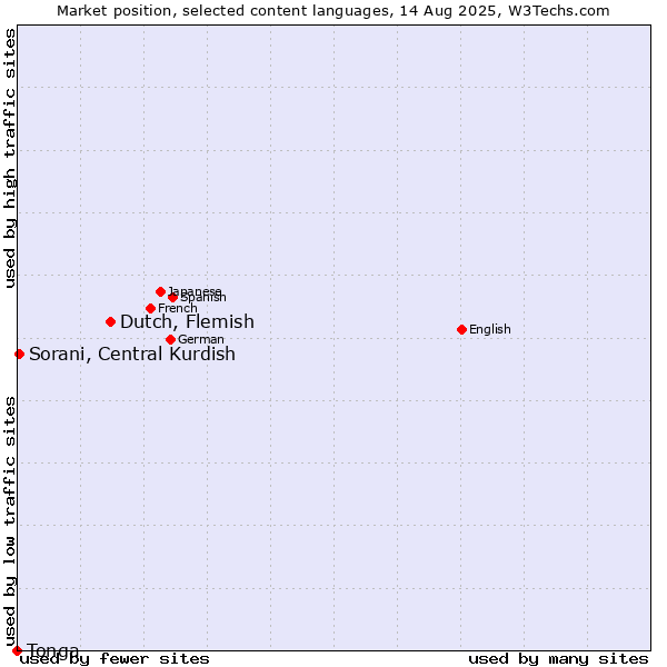Market position of Dutch, Flemish vs. Sorani, Central Kurdish vs. Tonga