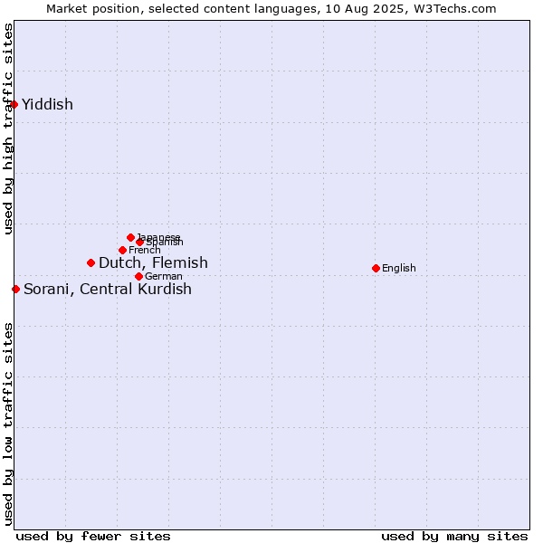 Market position of Dutch, Flemish vs. Sorani, Central Kurdish vs. Yiddish