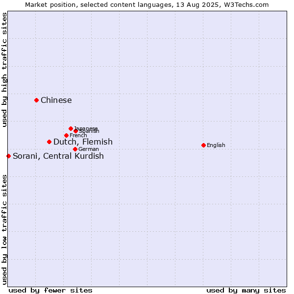 Market position of Dutch, Flemish vs. Chinese vs. Sorani, Central Kurdish
