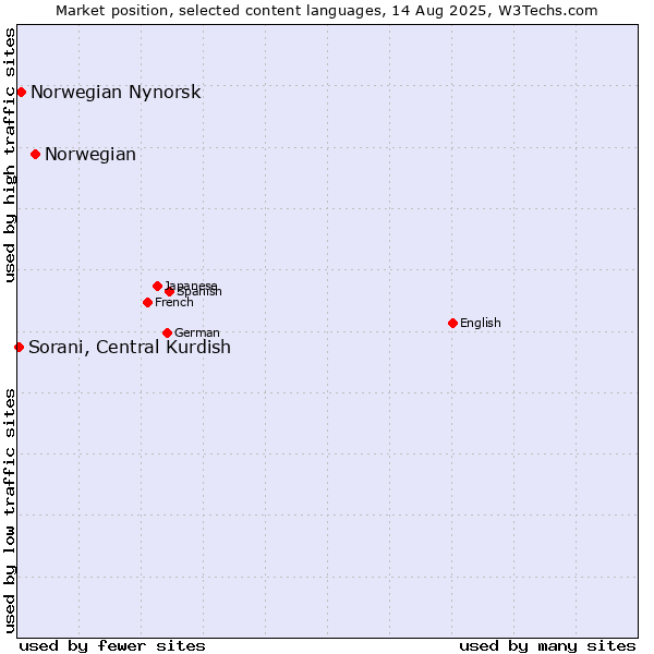 Market position of Norwegian vs. Norwegian Nynorsk vs. Sorani, Central Kurdish