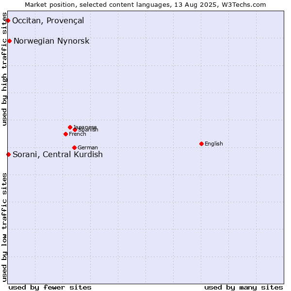Market position of Norwegian Nynorsk vs. Sorani, Central Kurdish vs. Occitan, Provençal