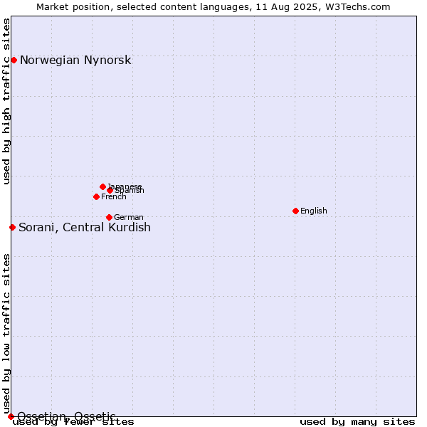 Market position of Norwegian Nynorsk vs. Sorani, Central Kurdish vs. Ossetian, Ossetic