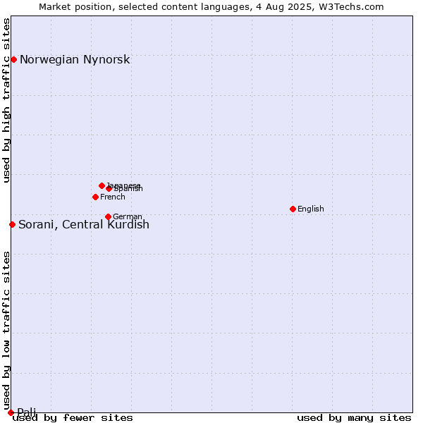 Market position of Norwegian Nynorsk vs. Sorani, Central Kurdish vs. Pali