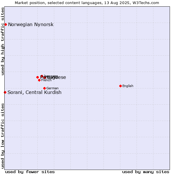 Market position of Portuguese vs. Norwegian Nynorsk vs. Sorani, Central Kurdish