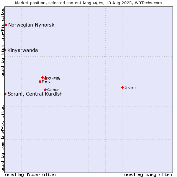 Market position of Norwegian Nynorsk vs. Sorani, Central Kurdish vs. Kinyarwanda
