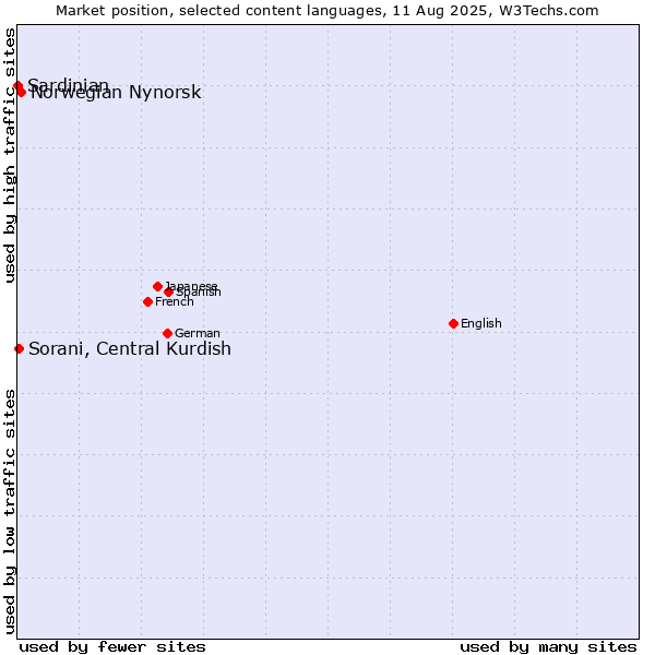 Market position of Norwegian Nynorsk vs. Sorani, Central Kurdish vs. Sardinian