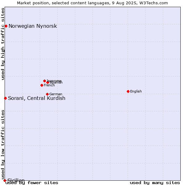 Market position of Norwegian Nynorsk vs. Sorani, Central Kurdish vs. Sicilian