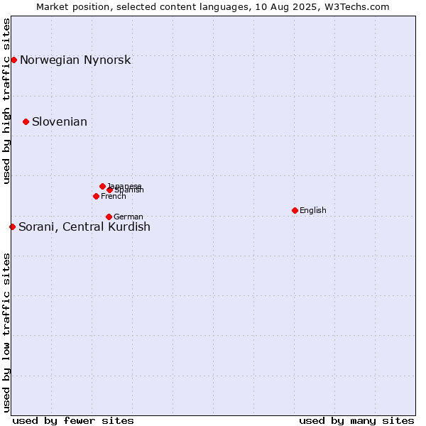 Market position of Slovenian vs. Norwegian Nynorsk vs. Sorani, Central Kurdish