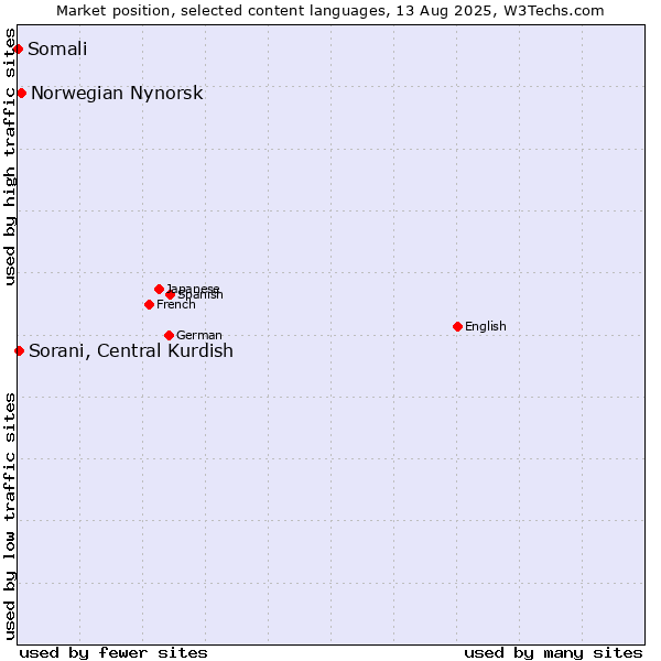 Market position of Norwegian Nynorsk vs. Sorani, Central Kurdish vs. Somali