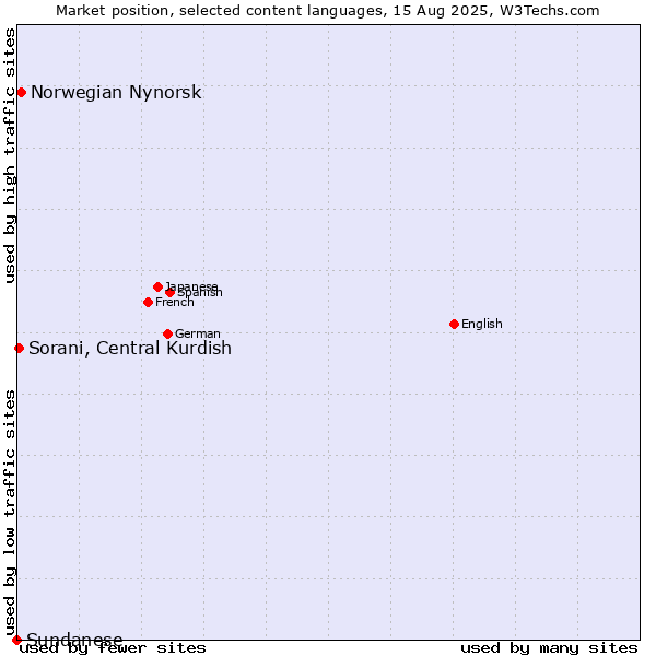 Market position of Norwegian Nynorsk vs. Sorani, Central Kurdish vs. Sundanese