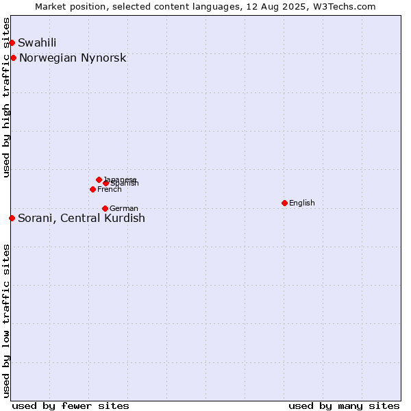 Market position of Norwegian Nynorsk vs. Swahili vs. Sorani, Central Kurdish
