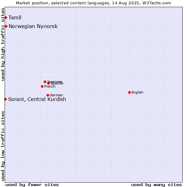 Market position of Norwegian Nynorsk vs. Tamil vs. Sorani, Central Kurdish