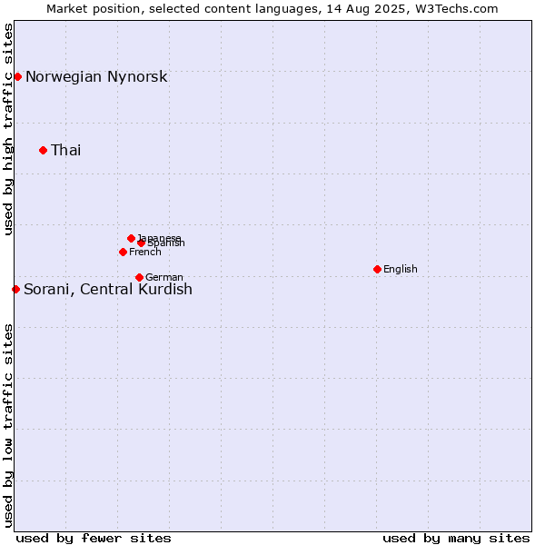 Market position of Thai vs. Norwegian Nynorsk vs. Sorani, Central Kurdish