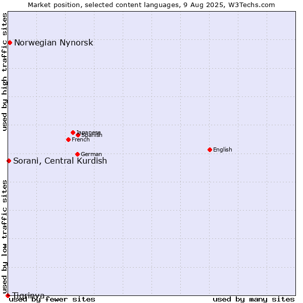 Market position of Norwegian Nynorsk vs. Sorani, Central Kurdish vs. Tigrinya