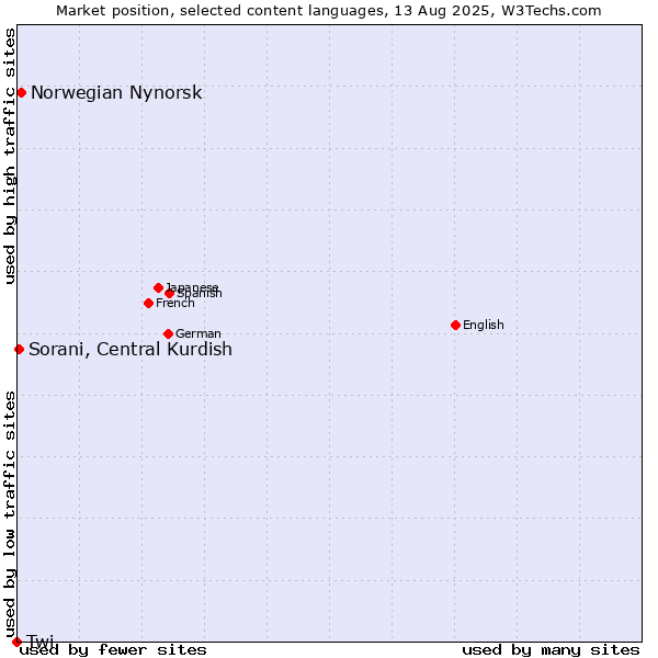 Market position of Norwegian Nynorsk vs. Sorani, Central Kurdish vs. Twi