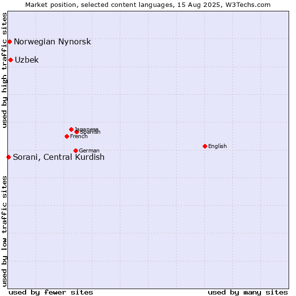 Market position of Uzbek vs. Norwegian Nynorsk vs. Sorani, Central Kurdish