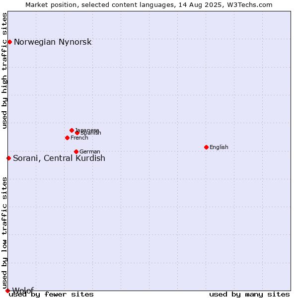 Market position of Norwegian Nynorsk vs. Sorani, Central Kurdish vs. Wolof