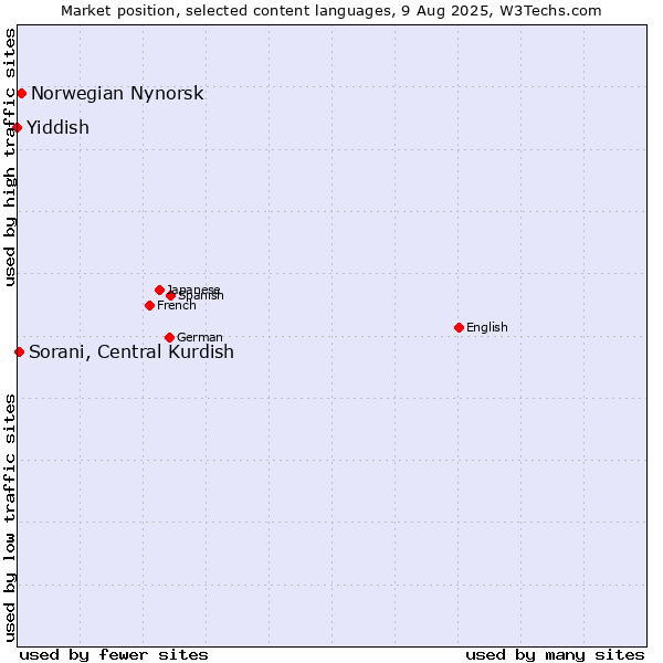 Market position of Norwegian Nynorsk vs. Sorani, Central Kurdish vs. Yiddish