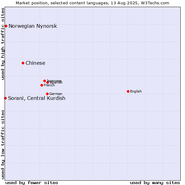 Market position of Chinese vs. Norwegian Nynorsk vs. Sorani, Central Kurdish