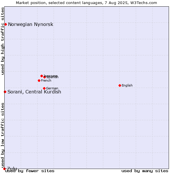 Market position of Norwegian Nynorsk vs. Sorani, Central Kurdish vs. Zulu