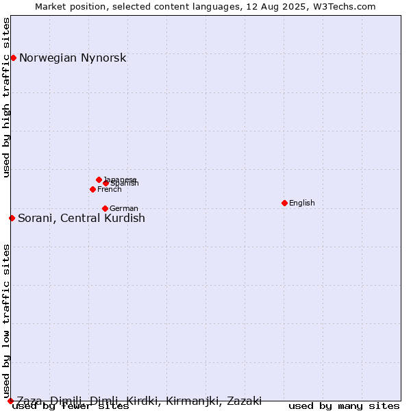 Market position of Norwegian Nynorsk vs. Sorani, Central Kurdish vs. Zaza, Dimili, Dimli, Kirdki, Kirmanjki, Zazaki